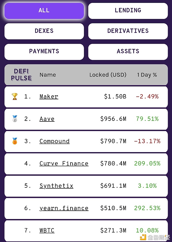 Aave V2 上线：刺激锁仓量涨到10亿美金跃居第二