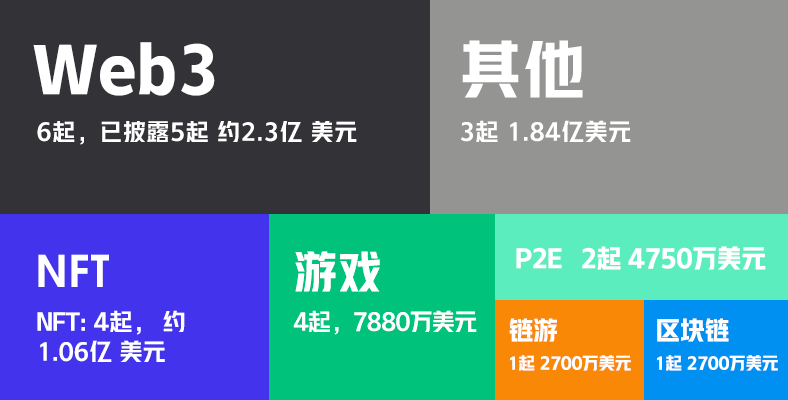 元宇宙社交平台SO-COL获1亿美元融资;多家资本布局元宇宙游戏开发领域|元宇宙投融资周刊03期