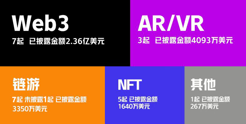 Web3创新音乐平台MUSIC获得上亿美元融资;Animoca Brands加码Web3游戏|元宇宙投融资周刊06期