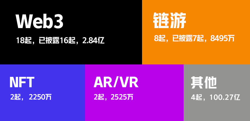 Meta完成100亿美元债券发行融资;LongHash Ventures推出第二只价值1亿美元的基金丨元宇宙投融资周刊16期