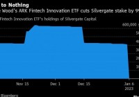 ARK基金抛售约40.4万股Silvergate股票，所持剩余股票约等于0