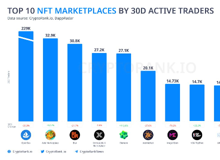 Crypto Rank Releases Top 10 NFT Market Trading User Rankings: OpenSea First Element Fifth