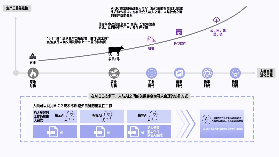 Empowering thousands of industries: AIGC and the era of intelligent digitalization