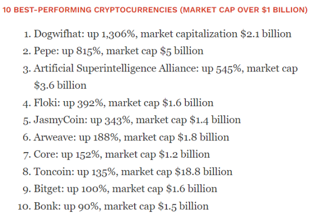 一文速览福布斯 2024 上半年「十佳 Token」