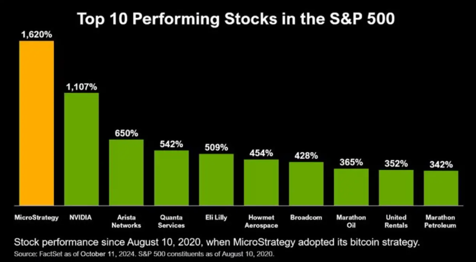 The cloned version of “MicroStrategy” entered the market in batches. Has BTC's “lying and winning strategy” been confirmed?