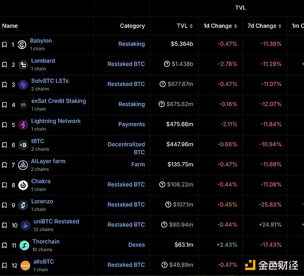 DeFi复兴 BTCFi前景几何?