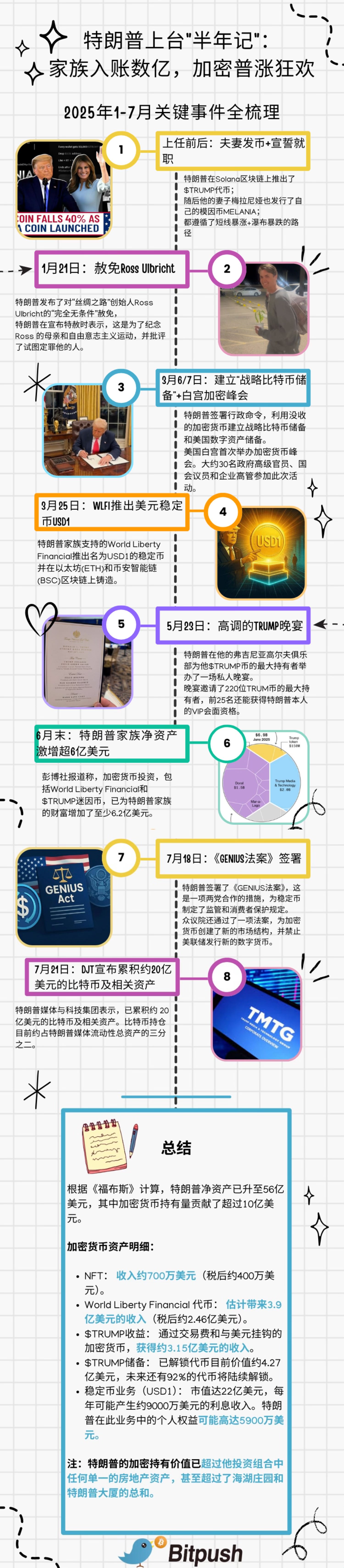 半年战绩数亿:特朗普家族成“加密总统”最大赢家