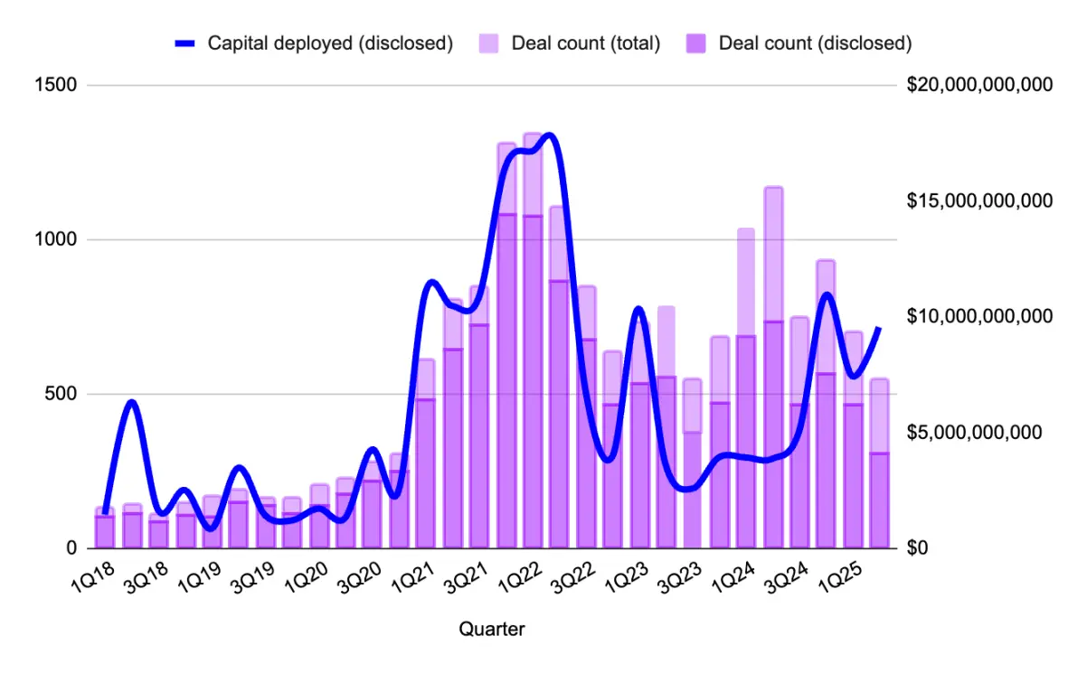 2025 Q2 Web3融资盘点:沉默扩张,基础设施唱主角