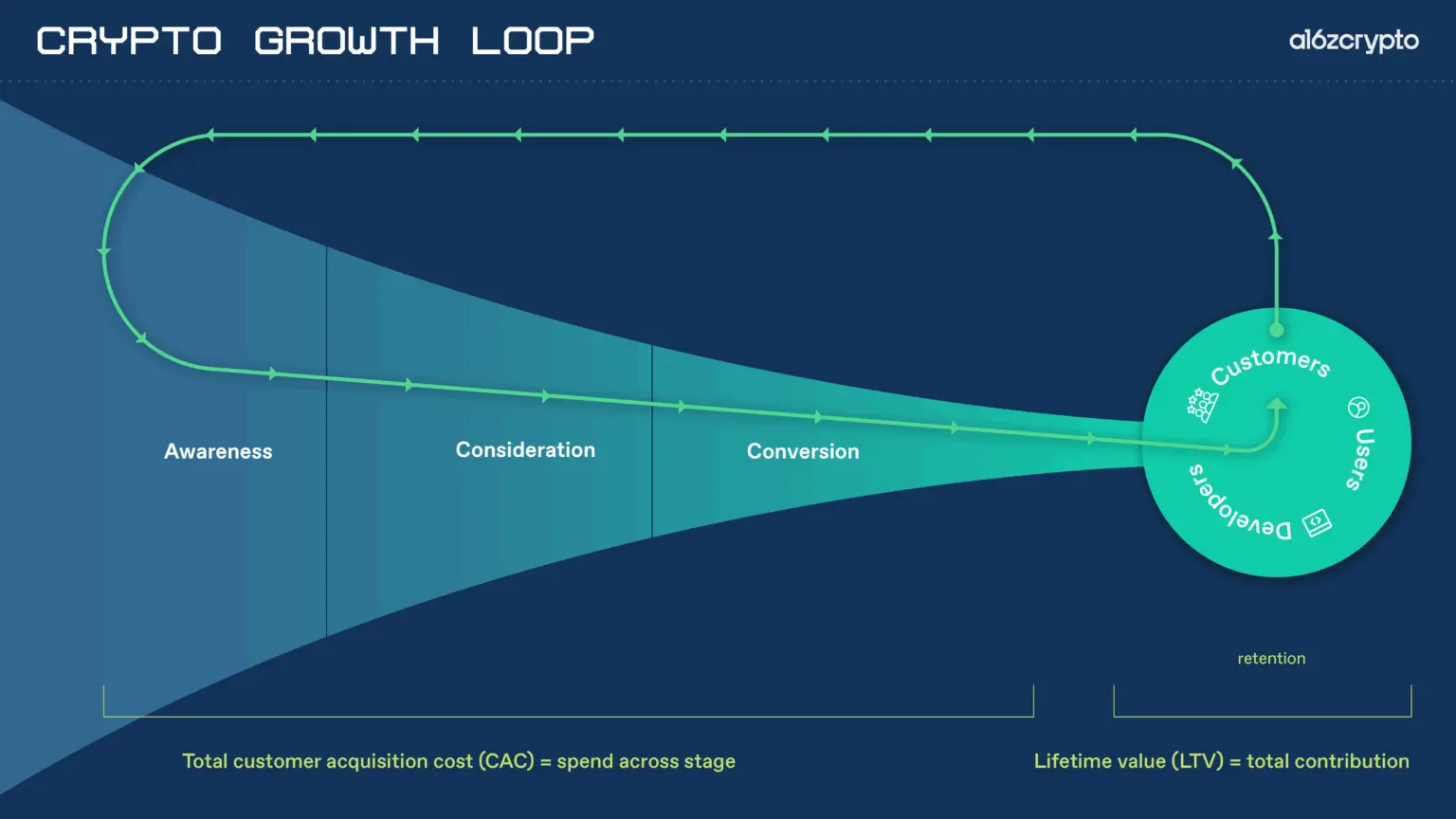 a16z opinion: traditional indicators have failed, how should crypto projects be measured?