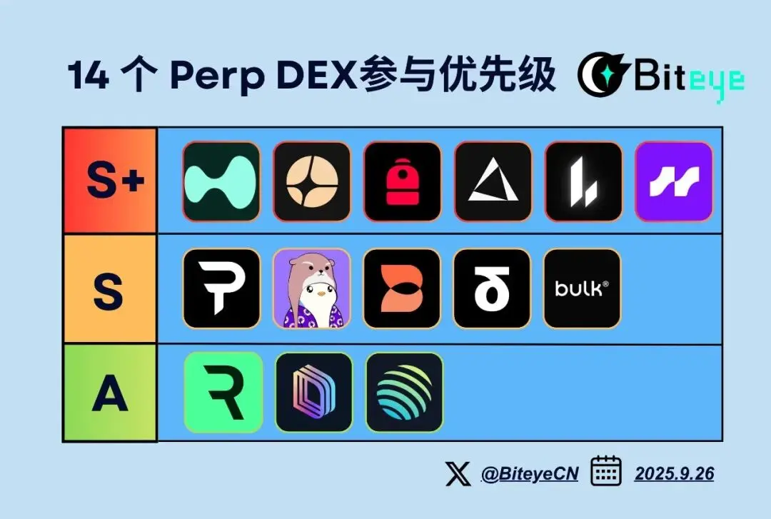 谁是下一个百亿黑马?14 个 Perp DEX 全面 PK