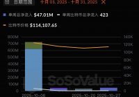 比特币跌破10万美元:资金退潮、情绪转冷,牛市要熄火了吗?