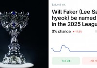 Faker赢下第六冠,他在Polymarket赢走300万美金