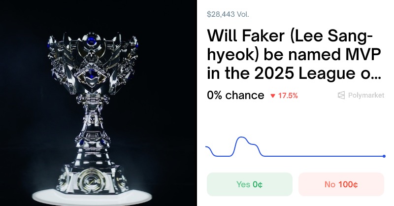 Faker赢下第六冠,他在Polymarket赢走300万美金