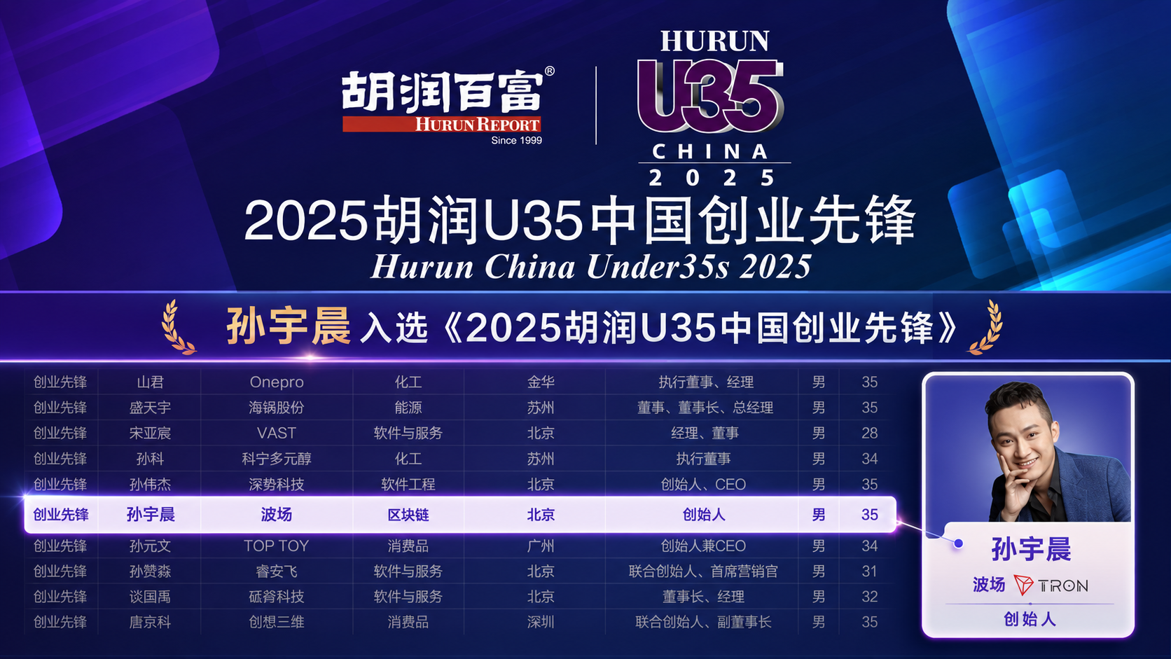 胡润U35榜单发布：孙宇晨入选，波场TRON居创办企业价值首位