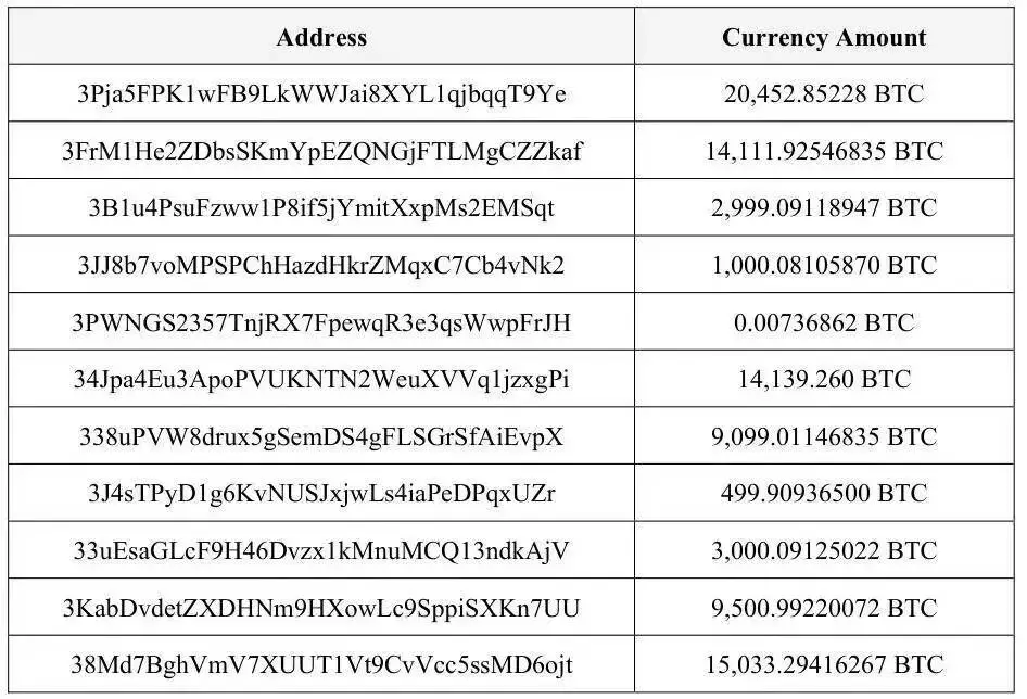 陈志洗钱后购买的虚拟货币地址（部分）。图片来自美国司法部门公开的起诉书