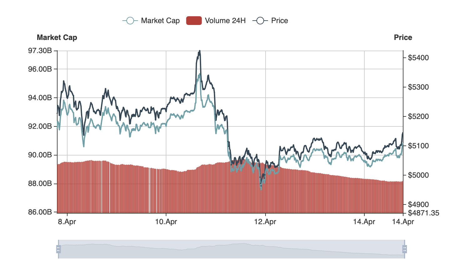 比推早行情】比特币价格维持在5,100美元，其他加密货币价格浮动| 比推