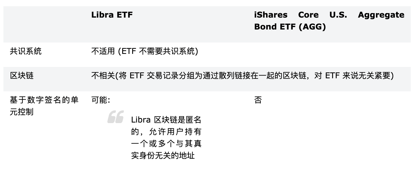 å¦ææ Libra è§ä¸ºåºå®æ¶ç ETFï¼ä¸ ETF å·¨å¤´ Blackrock  å¦ä½ç«äºï¼