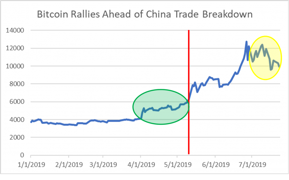 https___blogs-images.forbes.com_petertchir_files_2019_07_Bitcoin-Prices-ahead-of-China-Trade-Talks-1200x746.png