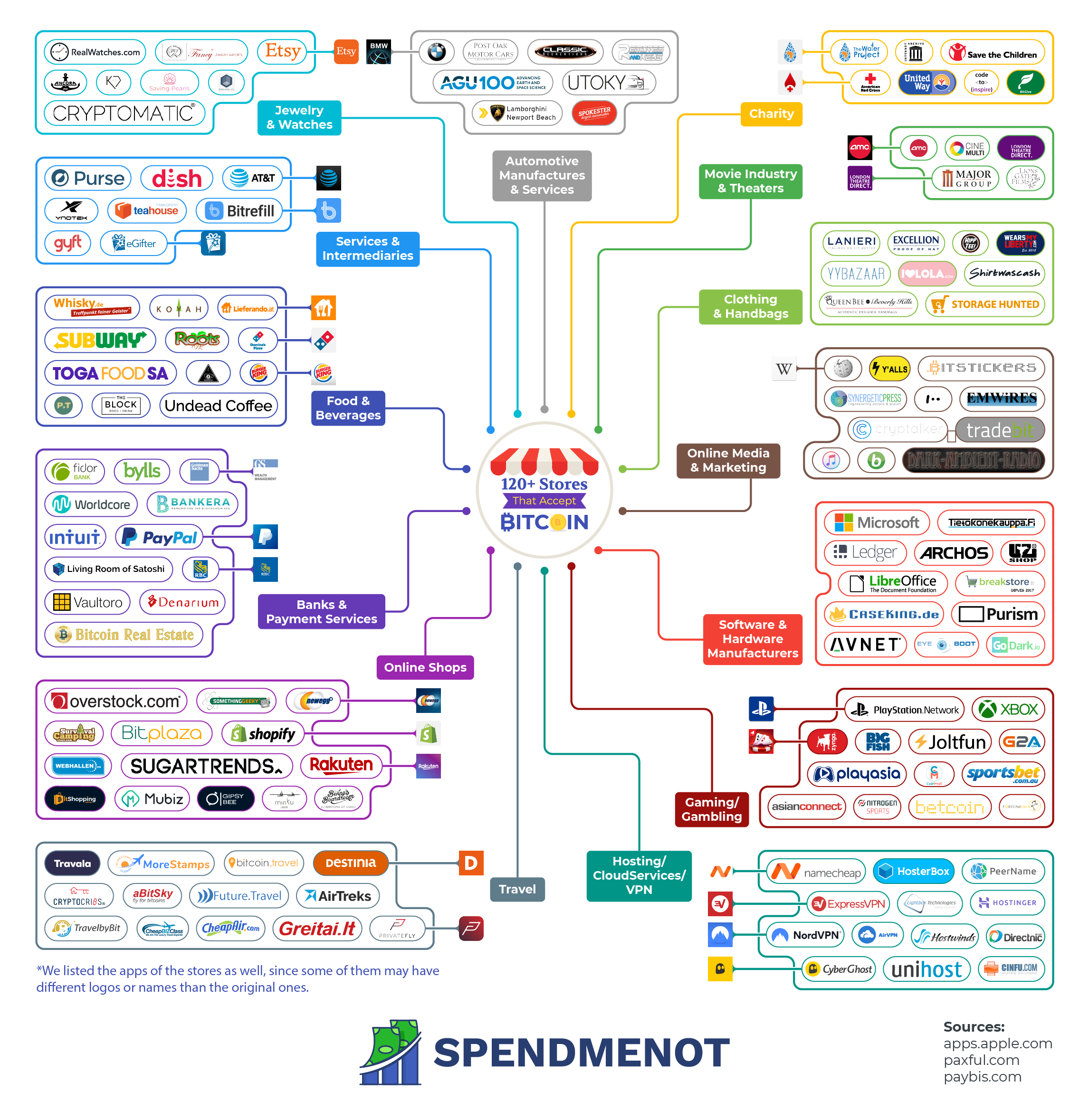 150-Stores-That-Accept-Bitcoin-UPDATE