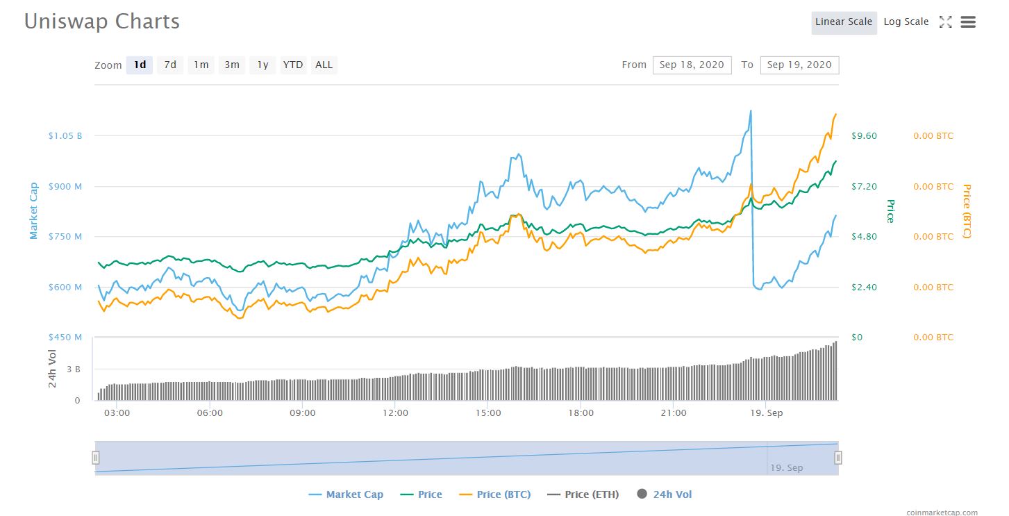 uniswap chart 919.JPG