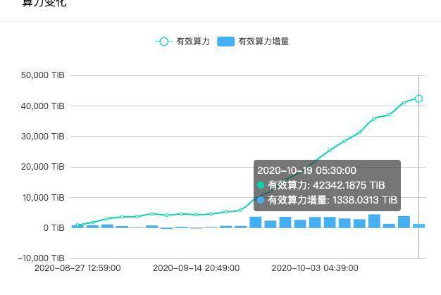 Filecoin 将释放 25% 区块奖励,「困在质押里」的矿工有多难?
