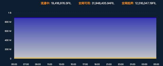 Filecoin 将释放 25% 区块奖励,「困在质押里」的矿工有多难?