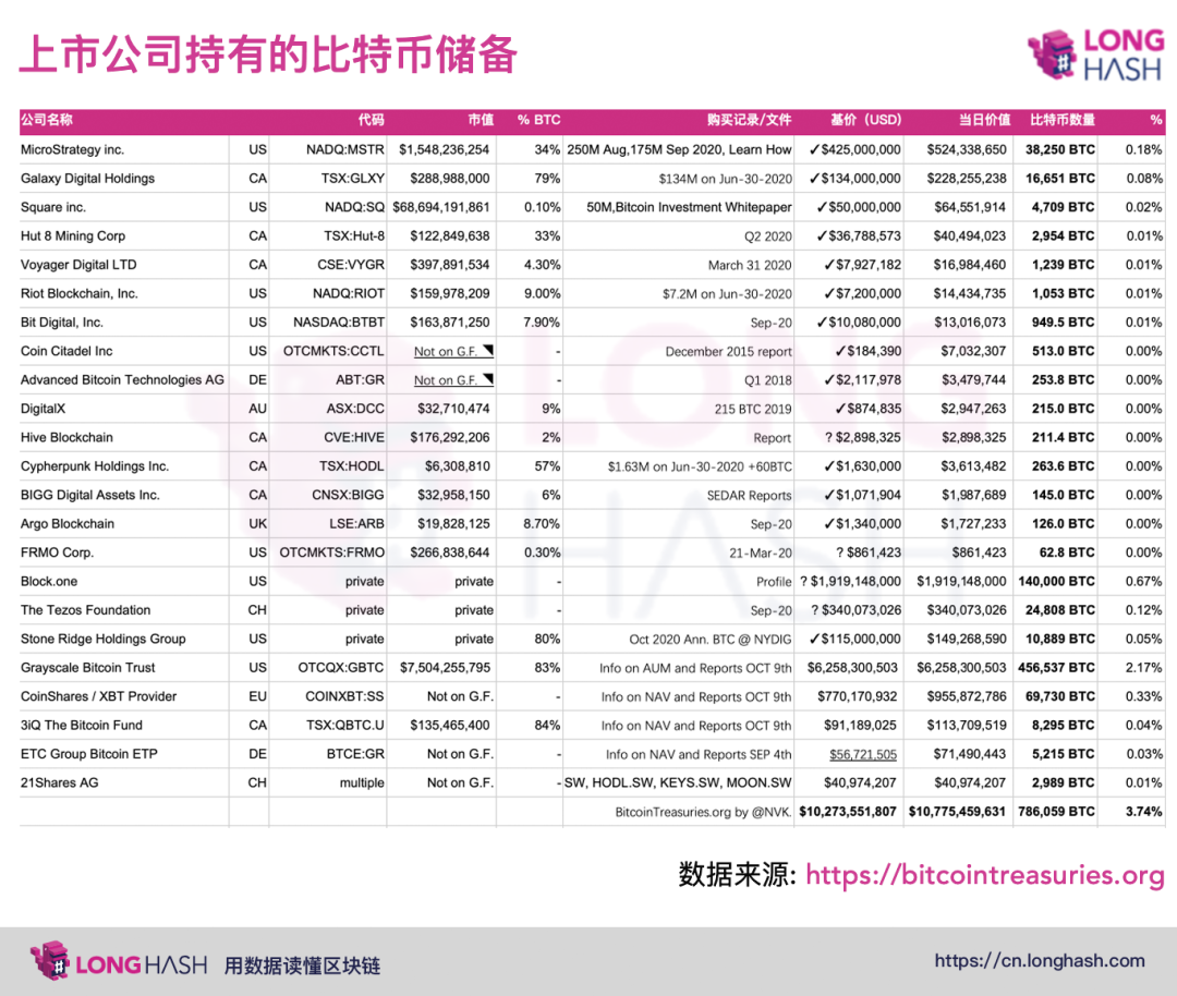 美国公司囤积100亿美元比特币对市场有什么影响？ | 比推