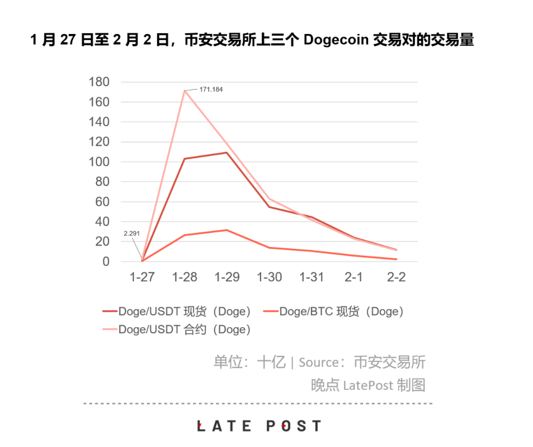 暴涨