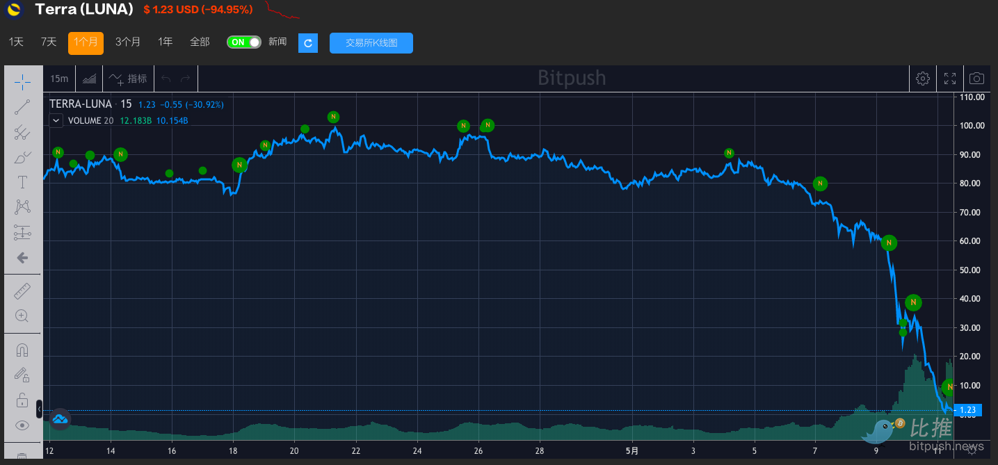 Terra (LUNA) 暴跌至1美元进入“死亡倒计时”，410亿美元市值即将归零，传言Citadel Capital可能是幕后黑手| 比推