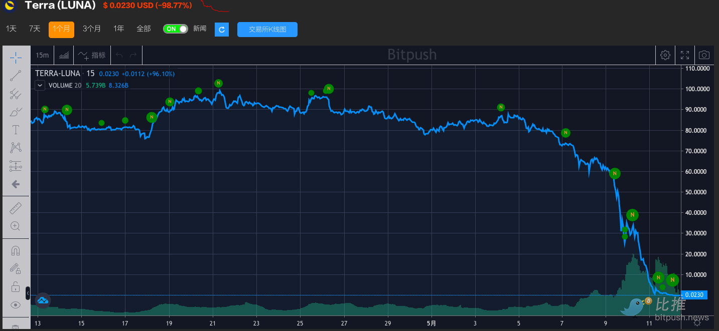 LUNA 暴跌99%至2美分以下，Terra区块链正式宣布暂停| 比推