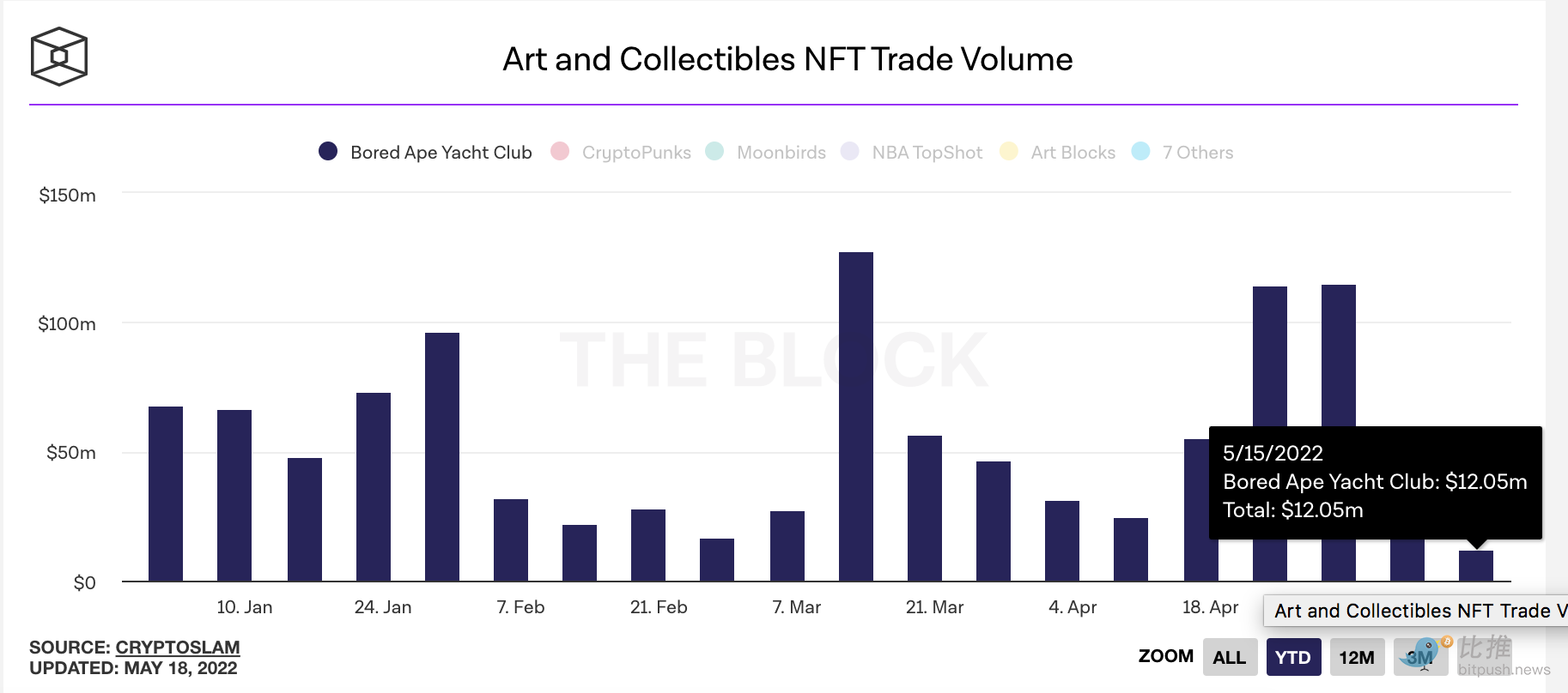 自5 月初以来，BAYC NFT 收藏品的价格下跌50% - 倾听华尔街