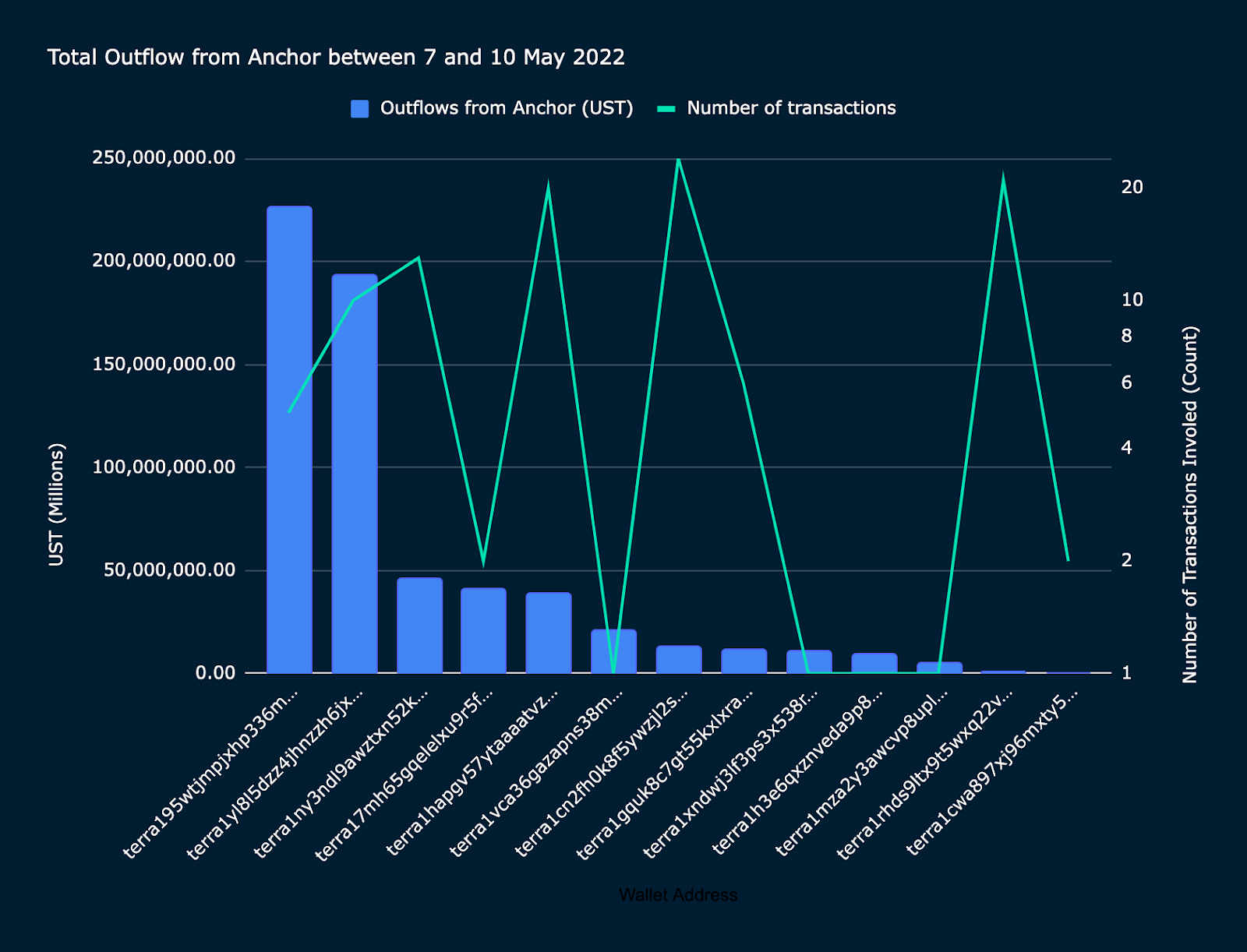 Largest Outflows from Anchor