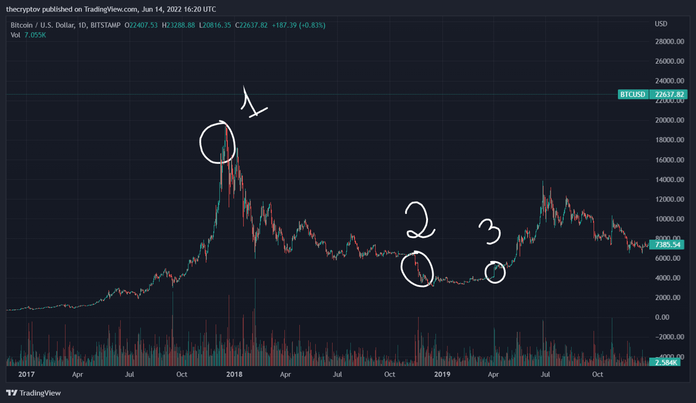 以史为鉴：本轮熊市要持续多久，比特币还能走多低？ | 比推