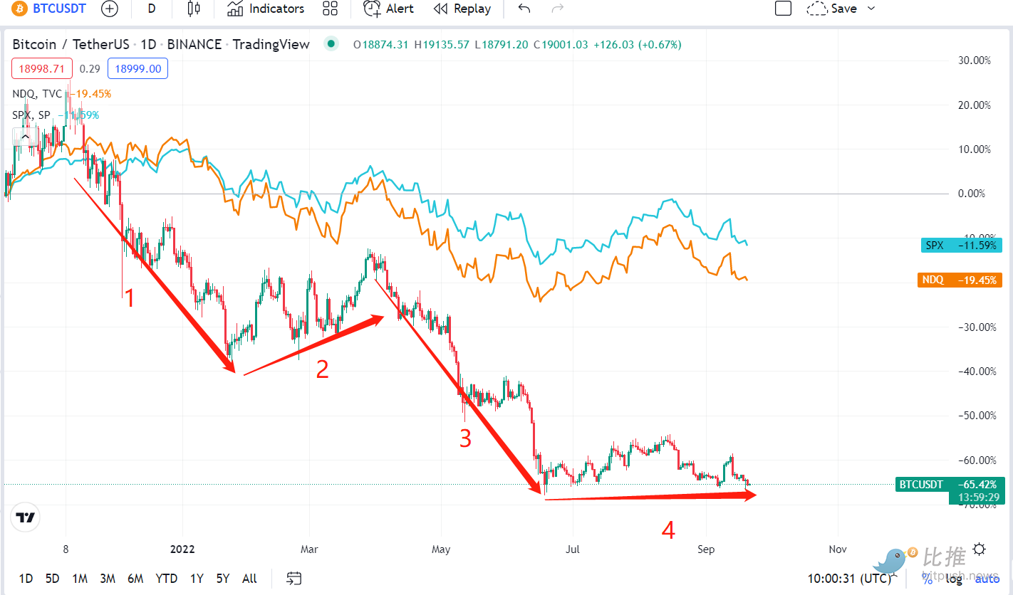 牛市梦碎，以太坊合并之后加密市场何时见底？ | 比推