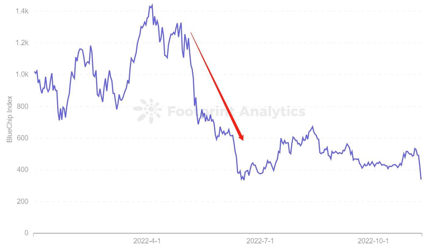 是什么让NFT 项目成为“蓝筹”？ | 比推