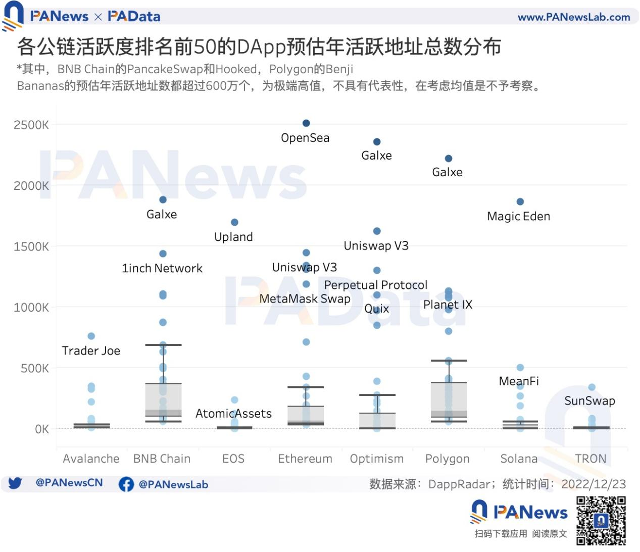 DApp年度报告：4464个活跃DApp，以太坊年活跃地址数跌至第三