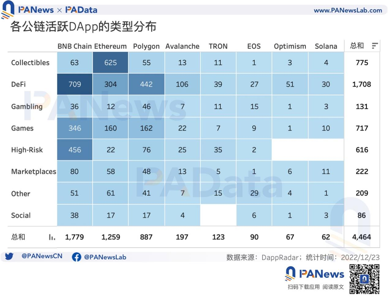 DApp年度报告：4464个活跃DApp，以太坊年活跃地址数跌至第三