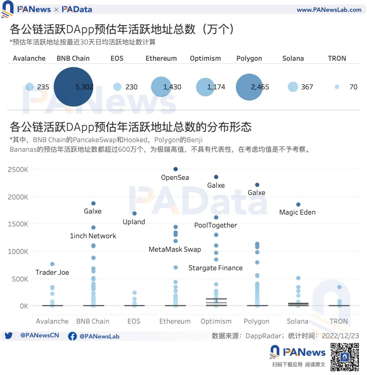 DApp年度报告：4464个活跃DApp，以太坊年活跃地址数跌至第三