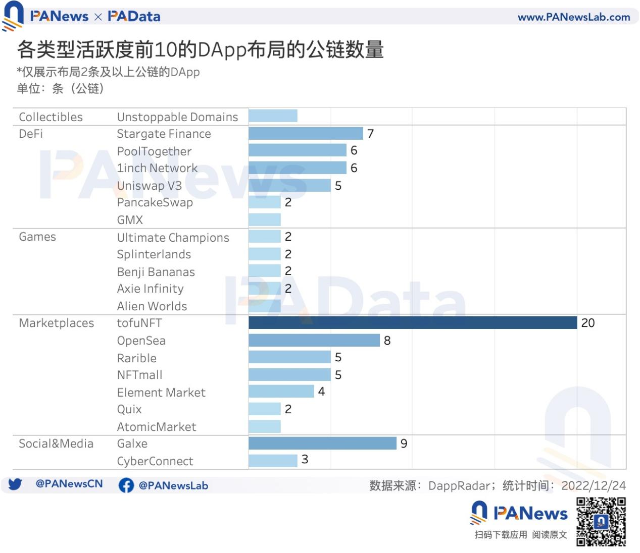 DApp年度报告：4464个活跃DApp，以太坊年活跃地址数跌至第三