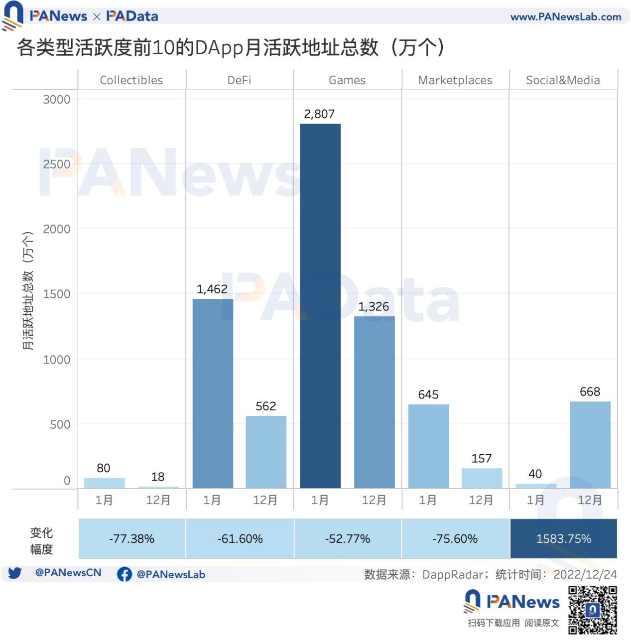 DApp年度报告：4464个活跃DApp，以太坊年活跃地址数跌至第三
