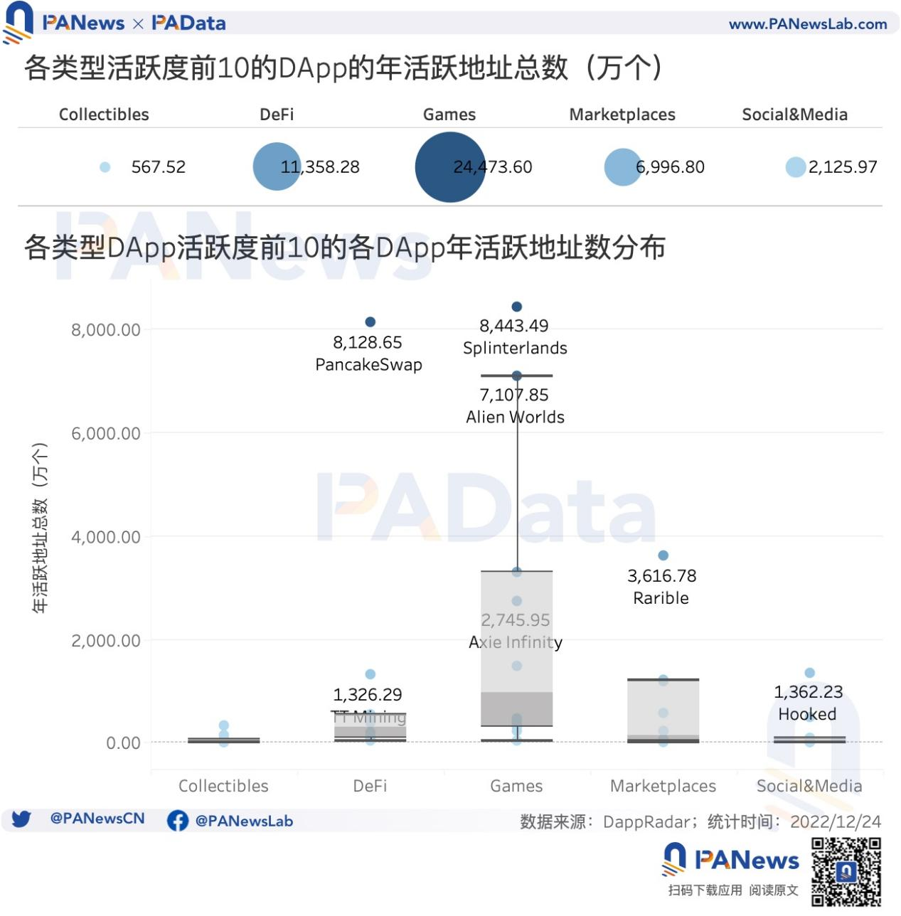 DApp年度报告：4464个活跃DApp，以太坊年活跃地址数跌至第三