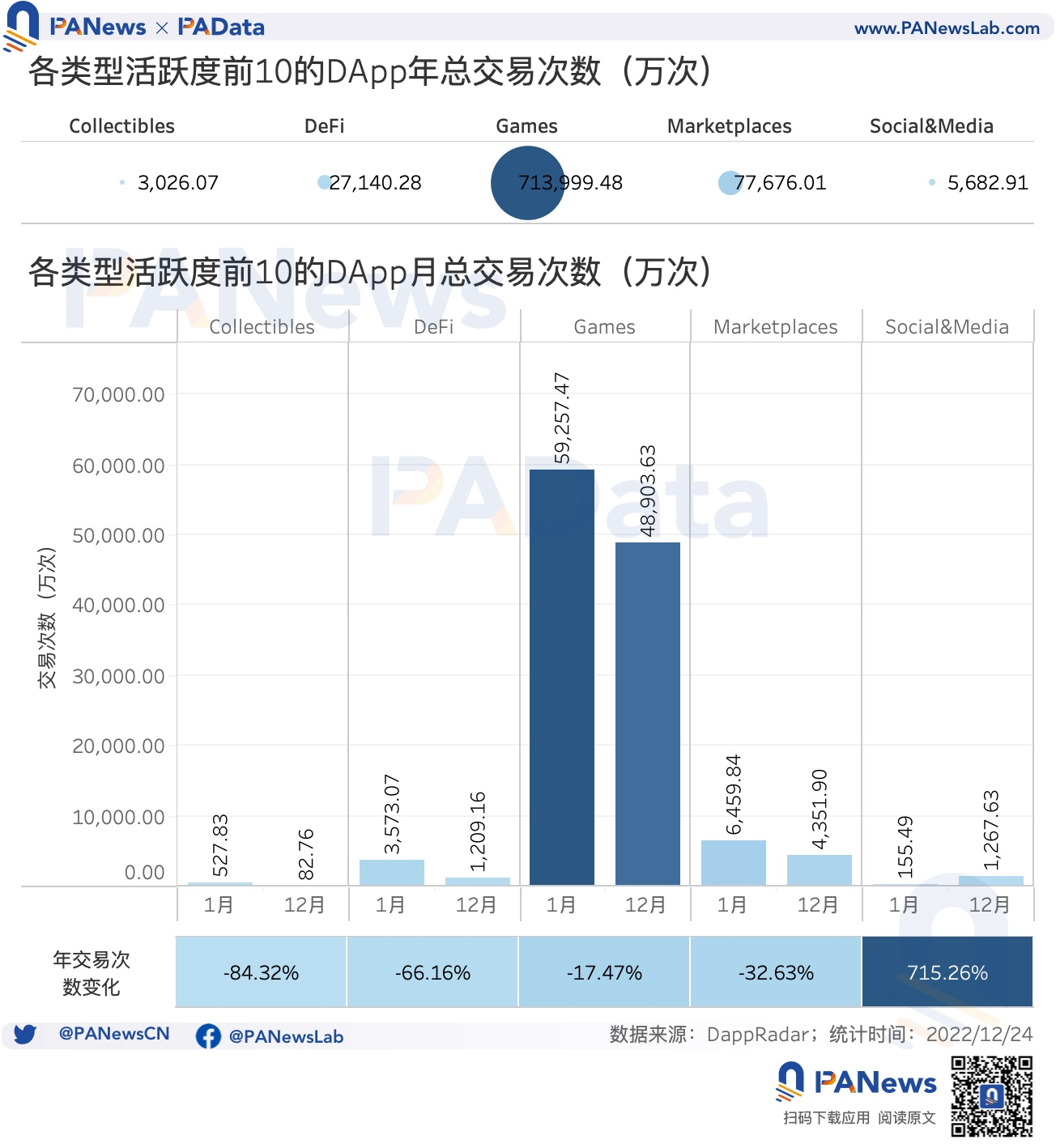 DApp年度报告：4464个活跃DApp，以太坊年活跃地址数跌至第三