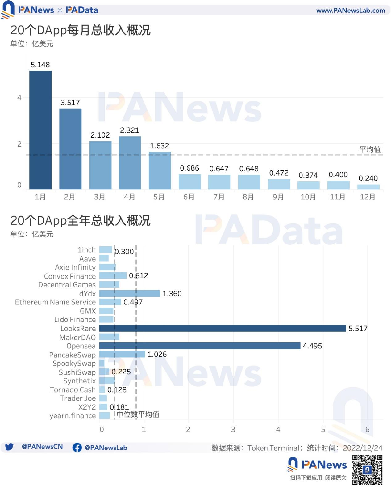 DApp年度报告：4464个活跃DApp，以太坊年活跃地址数跌至第三