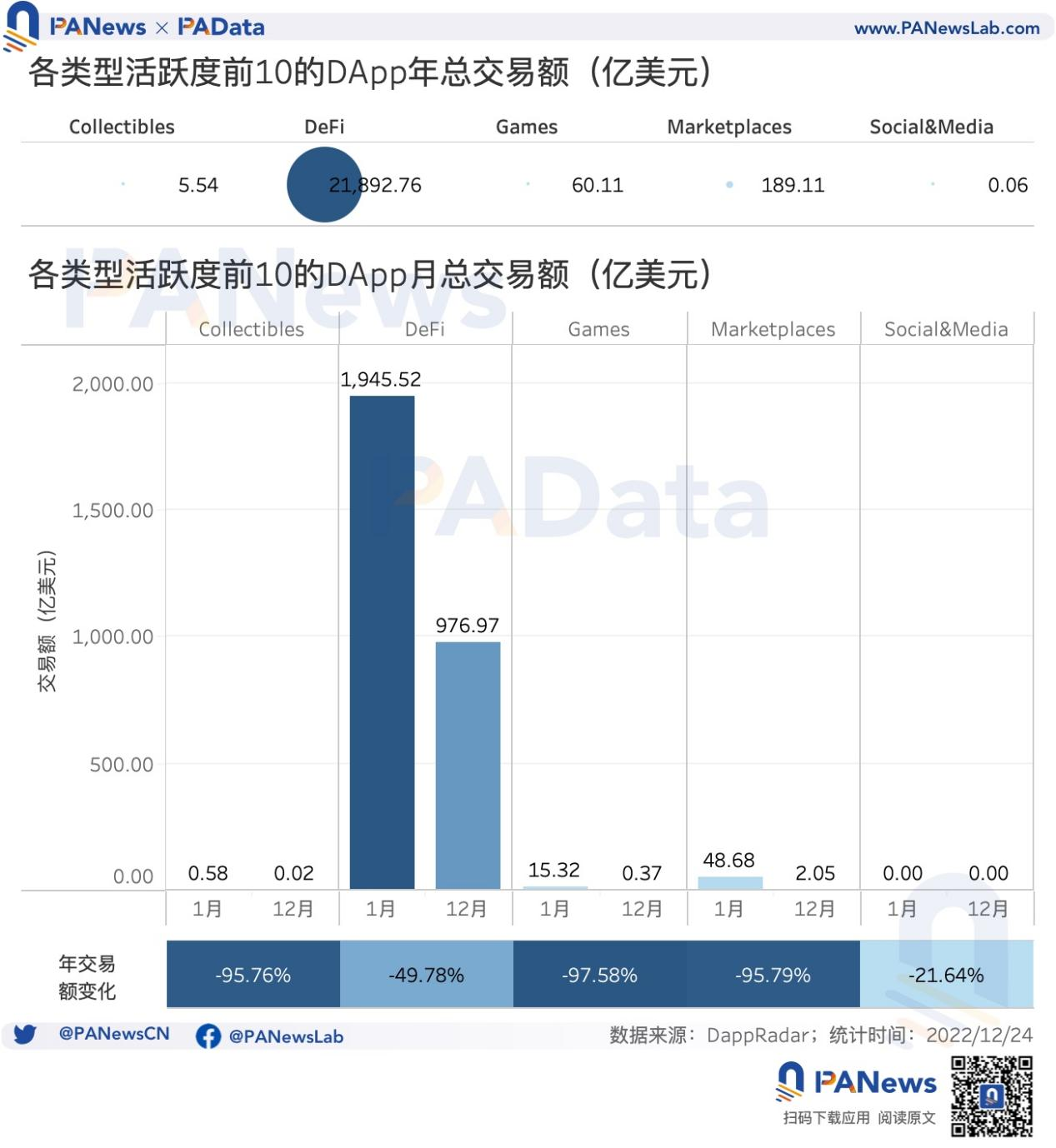 DApp年度报告：4464个活跃DApp，以太坊年活跃地址数跌至第三