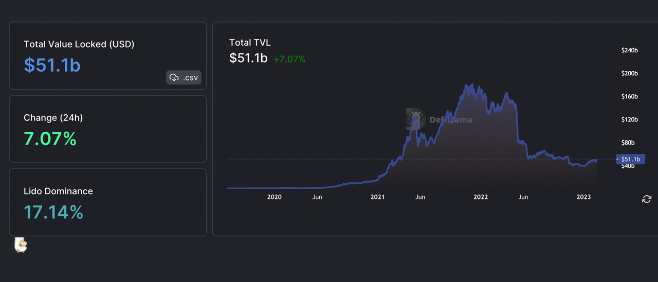 自 FTX 崩盘以来，Defi 锁定的总价值首次超过 500 亿美元大关