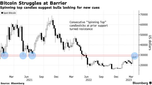 Bitcoin Struggles at Barrier | Spinning top candles suggest bulls looking for new cues