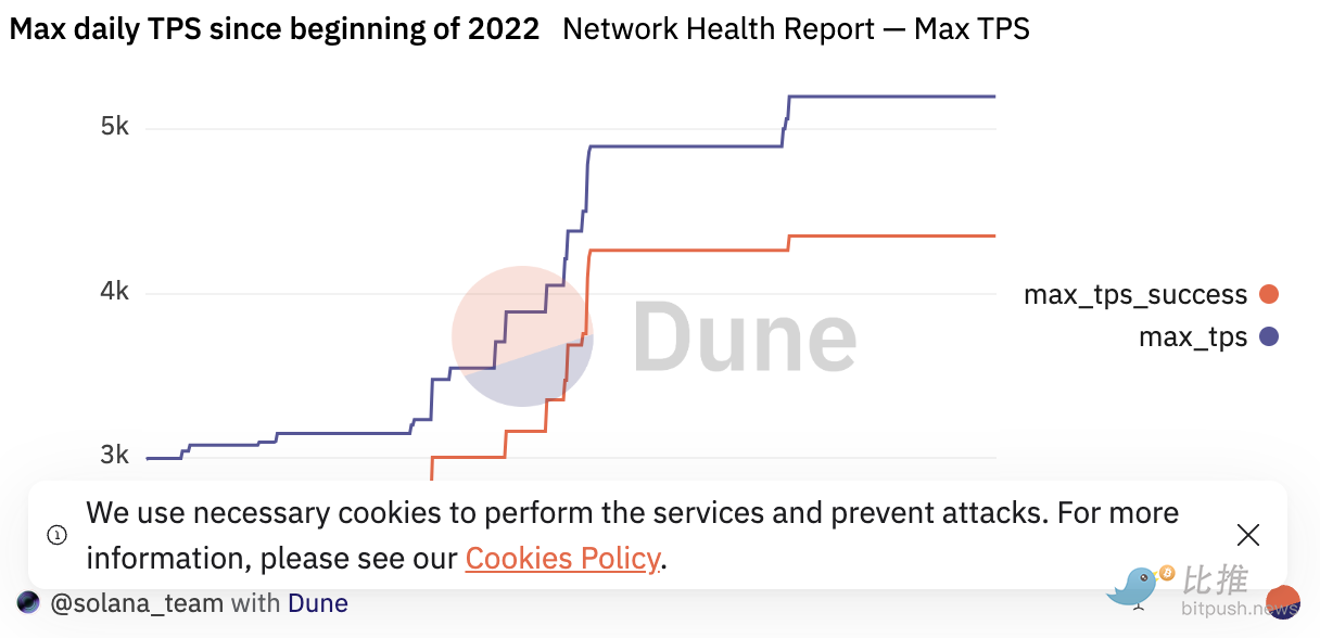 Solana发布网络性能报告：多项新功能上线，TPS激增、网络平稳运行