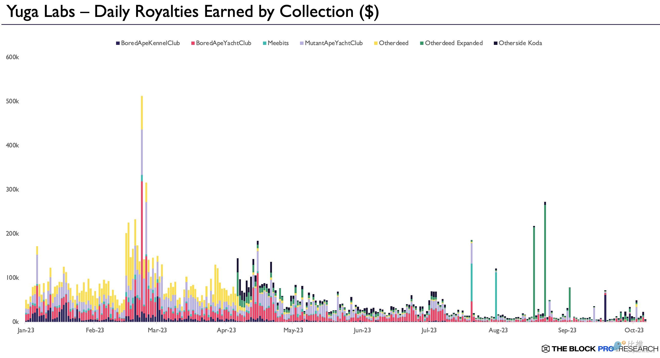 Yuga Labs版税收入从Q1的870万美元降至Q3的250万美元