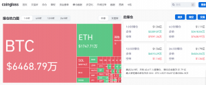 过去1小时全网爆仓1.05亿美元，BTC爆仓6649.01万美元