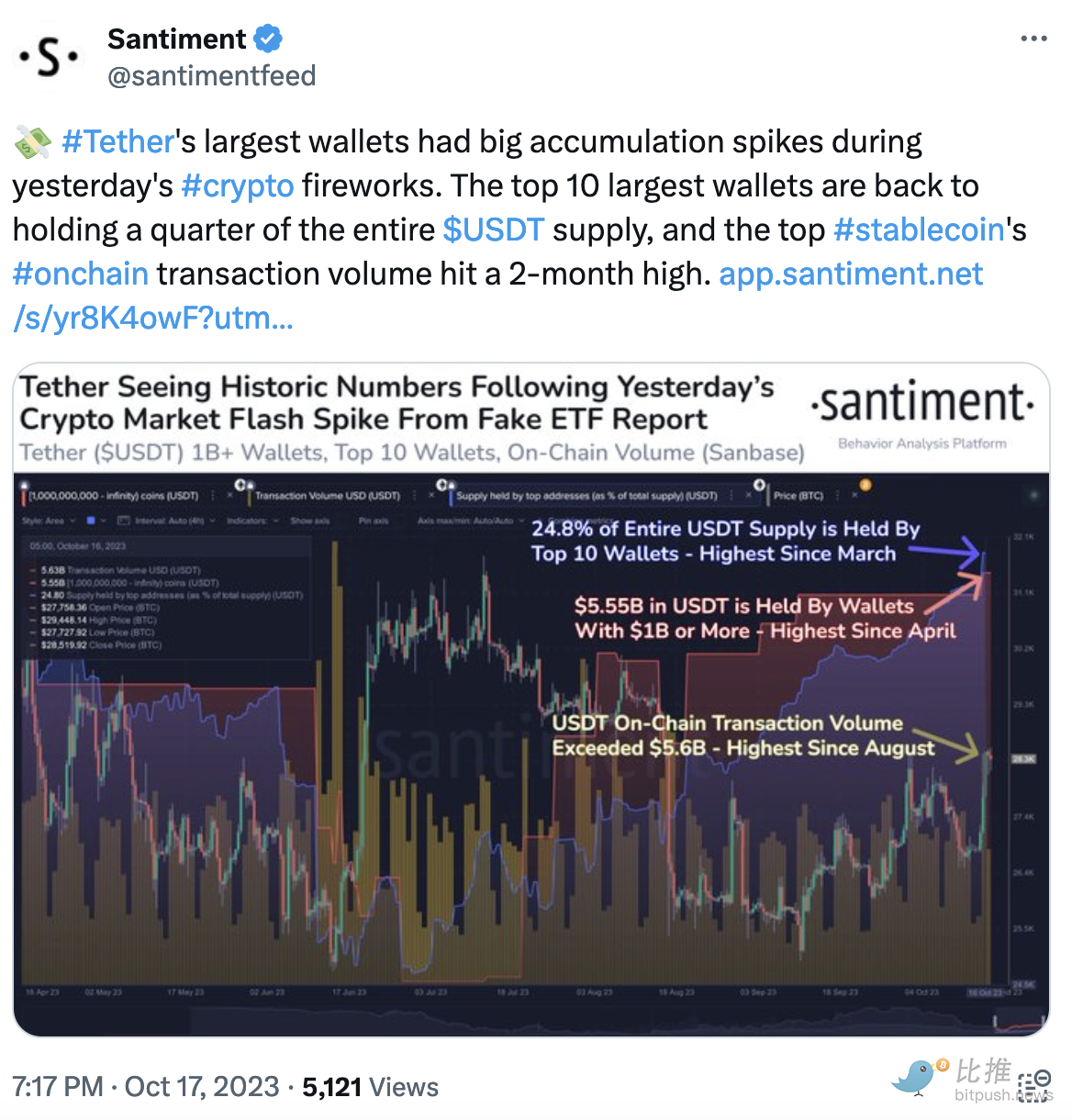 数据显示，前 10 名的 USDT 巨鲸现掌控 1/4 的 Tether 总供应量